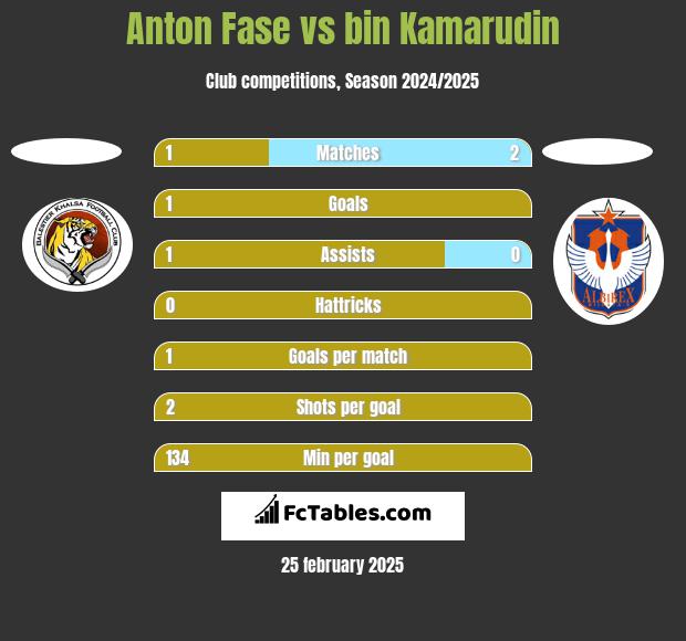 Anton Fase vs bin Kamarudin h2h player stats