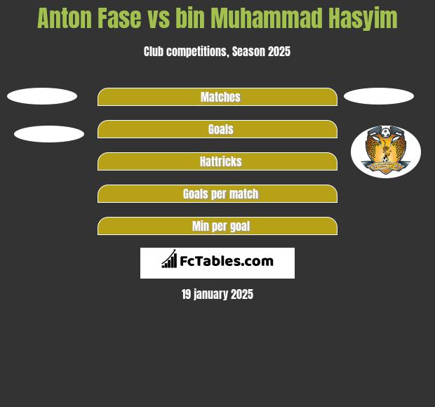 Anton Fase vs bin Muhammad Hasyim h2h player stats