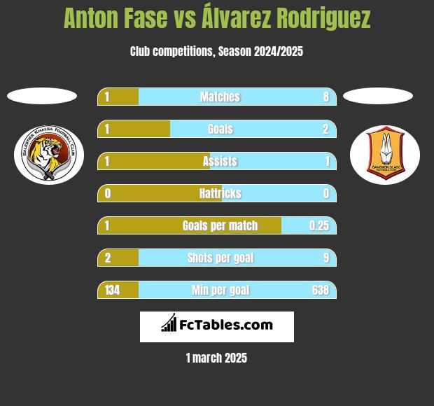 Anton Fase vs Álvarez Rodriguez h2h player stats