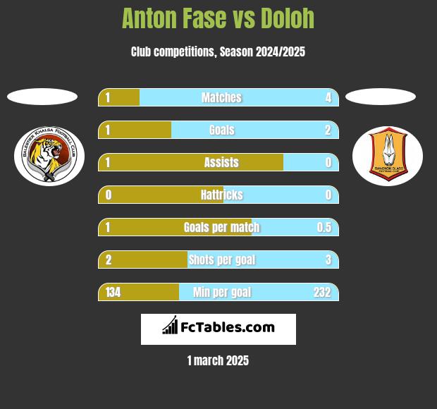 Anton Fase vs Doloh h2h player stats