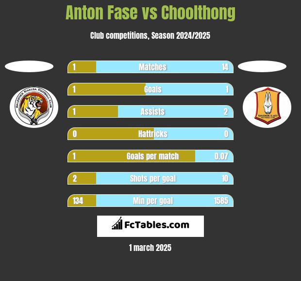 Anton Fase vs Choolthong h2h player stats