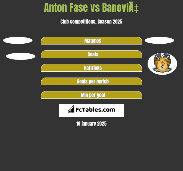 Anton Fase vs BanoviÄ‡ h2h player stats