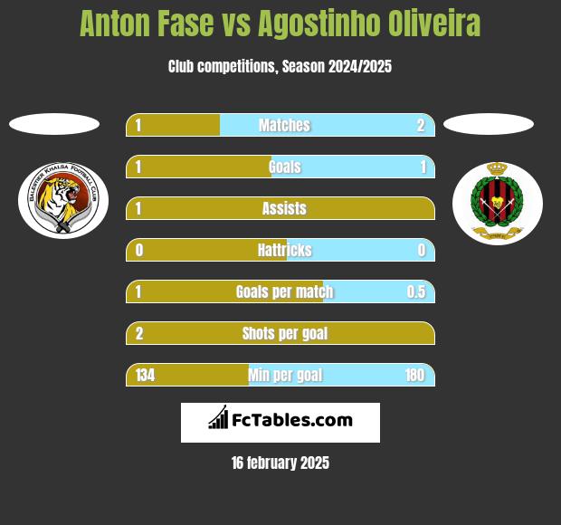 Anton Fase vs Agostinho Oliveira h2h player stats