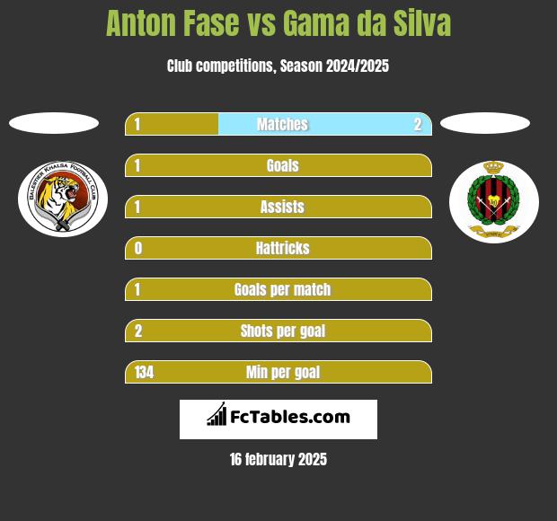 Anton Fase vs Gama da Silva h2h player stats