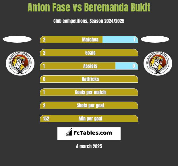 Anton Fase vs Beremanda Bukit h2h player stats