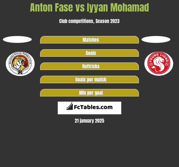 Anton Fase vs Iyyan Mohamad h2h player stats