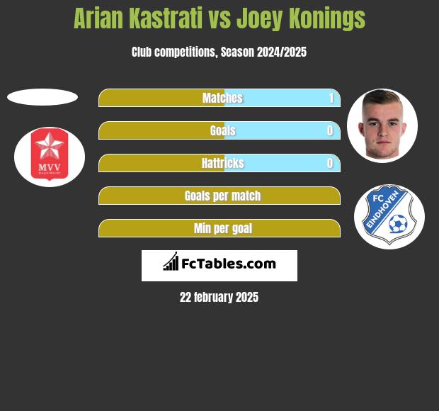 Arian Kastrati vs Joey Konings h2h player stats