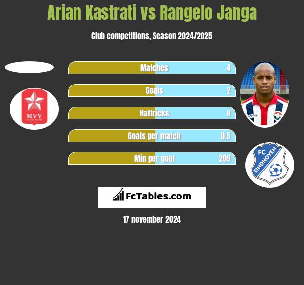 Arian Kastrati vs Rangelo Janga h2h player stats