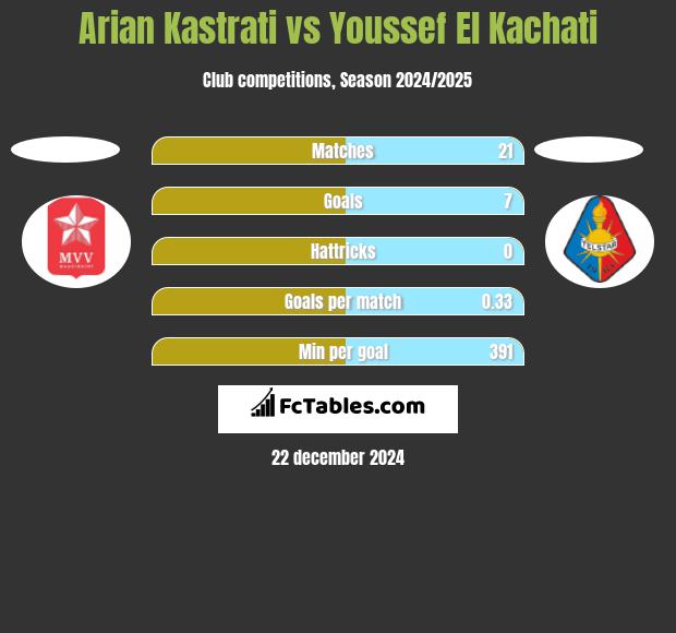 Arian Kastrati vs Youssef El Kachati h2h player stats