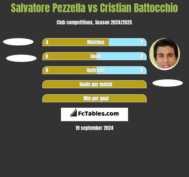 Salvatore Pezzella vs Cristian Battocchio h2h player stats