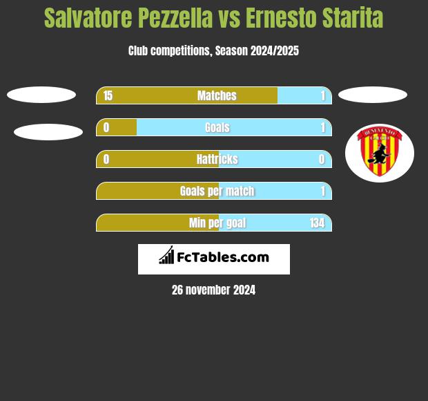 Salvatore Pezzella vs Ernesto Starita h2h player stats