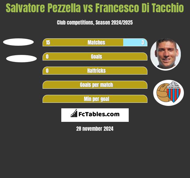 Salvatore Pezzella vs Francesco Di Tacchio h2h player stats