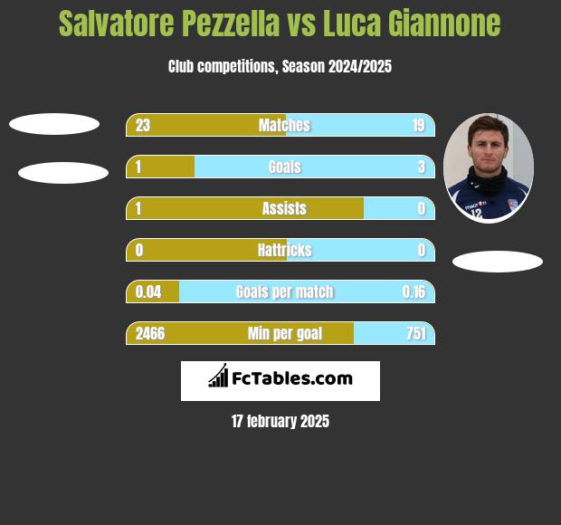 Salvatore Pezzella vs Luca Giannone h2h player stats