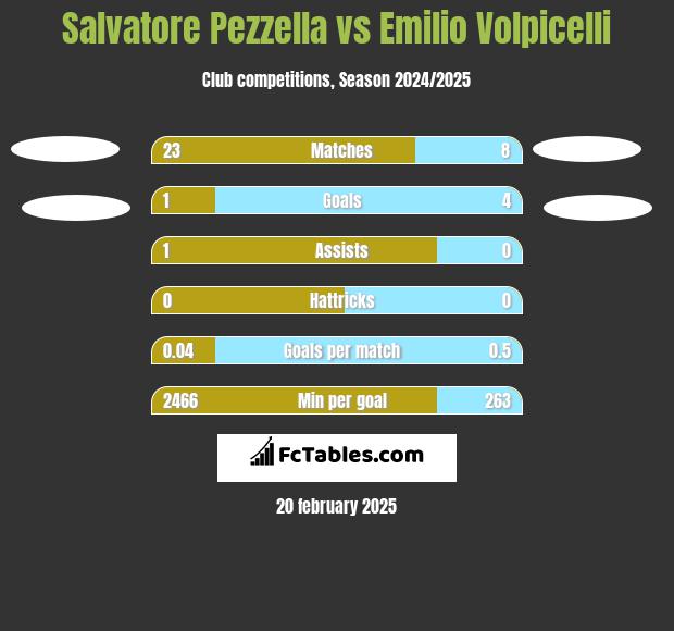 Salvatore Pezzella vs Emilio Volpicelli h2h player stats