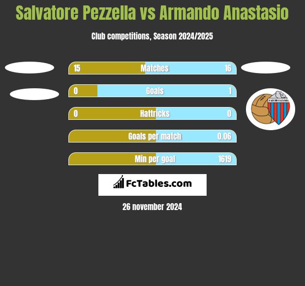 Salvatore Pezzella vs Armando Anastasio h2h player stats