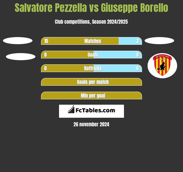 Salvatore Pezzella vs Giuseppe Borello h2h player stats