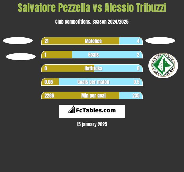 Salvatore Pezzella vs Alessio Tribuzzi h2h player stats