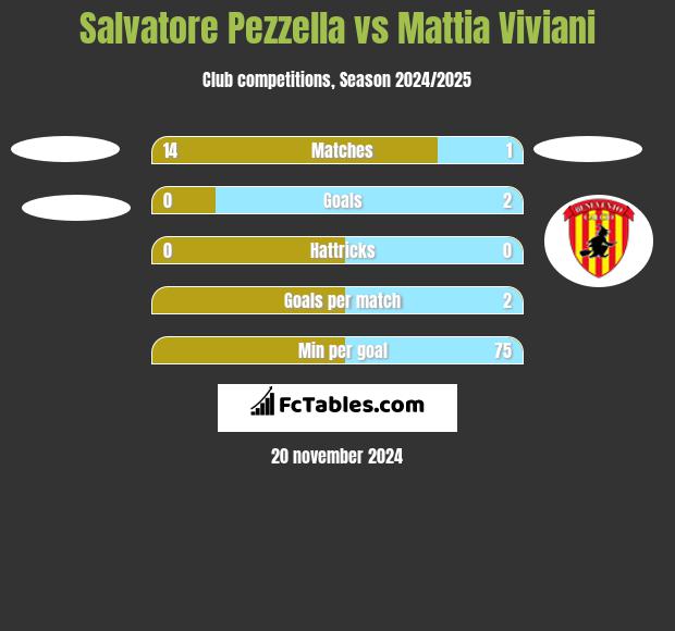 Salvatore Pezzella vs Mattia Viviani h2h player stats