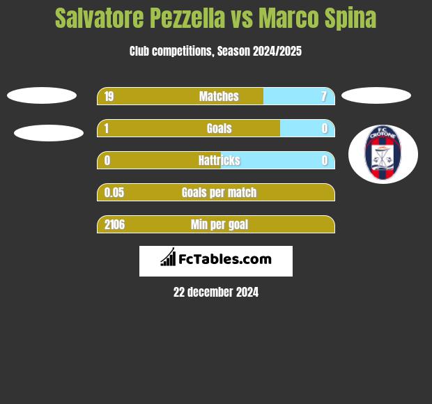 Salvatore Pezzella vs Marco Spina h2h player stats