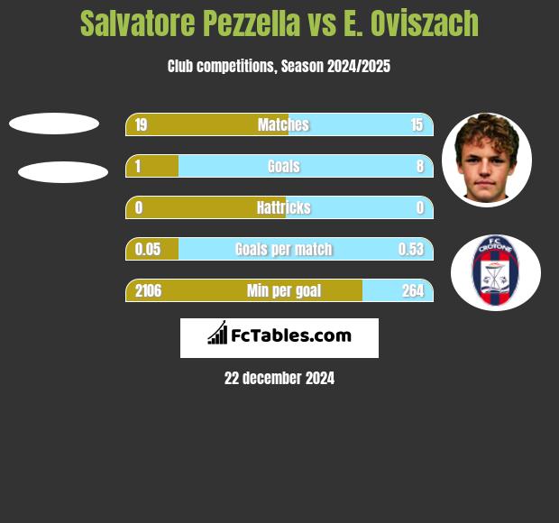 Salvatore Pezzella vs E. Oviszach h2h player stats