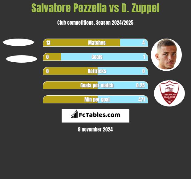 Salvatore Pezzella vs D. Zuppel h2h player stats