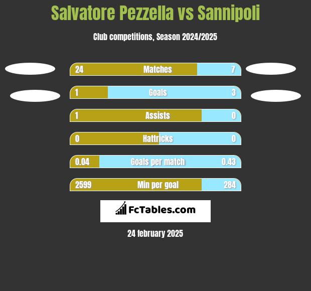 Salvatore Pezzella vs Sannipoli h2h player stats