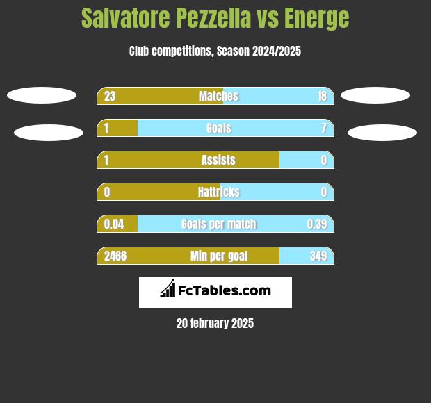 Salvatore Pezzella vs Energe h2h player stats