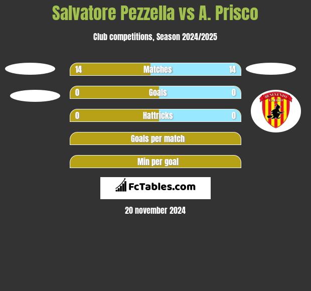 Salvatore Pezzella vs A. Prisco h2h player stats