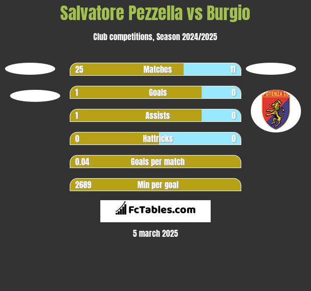 Salvatore Pezzella vs Burgio h2h player stats