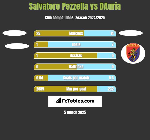 Salvatore Pezzella vs DAuria h2h player stats