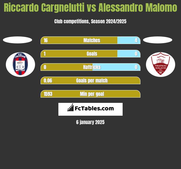 Riccardo Cargnelutti vs Alessandro Malomo h2h player stats