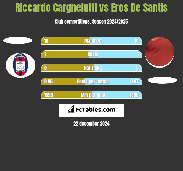 Riccardo Cargnelutti vs Eros De Santis h2h player stats