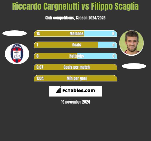 Riccardo Cargnelutti vs Filippo Scaglia h2h player stats