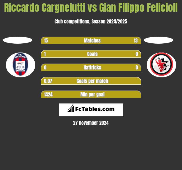 Riccardo Cargnelutti vs Gian Filippo Felicioli h2h player stats