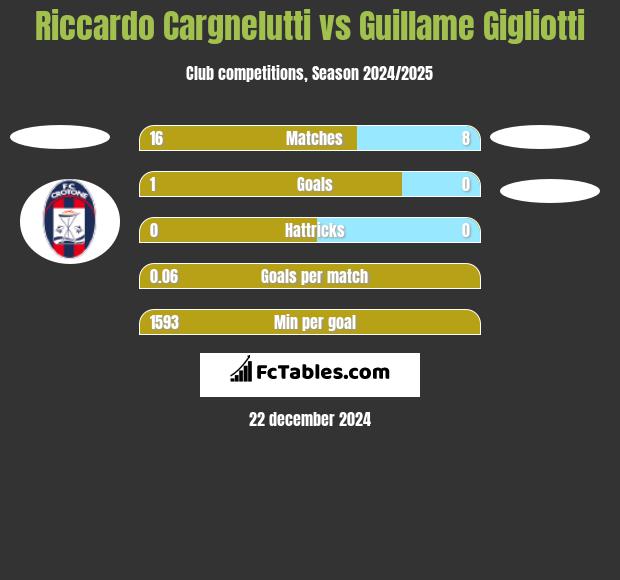 Riccardo Cargnelutti vs Guillame Gigliotti h2h player stats