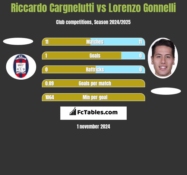 Riccardo Cargnelutti vs Lorenzo Gonnelli h2h player stats