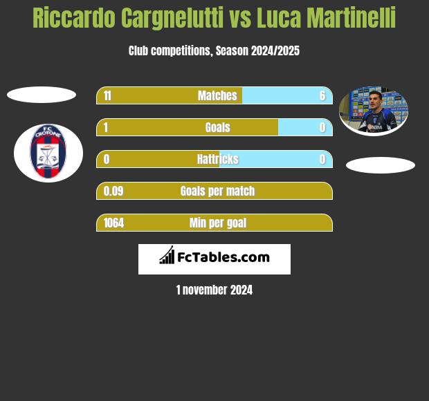 Riccardo Cargnelutti vs Luca Martinelli h2h player stats