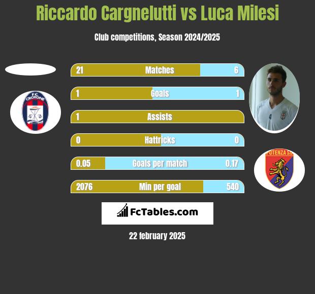 Riccardo Cargnelutti vs Luca Milesi h2h player stats