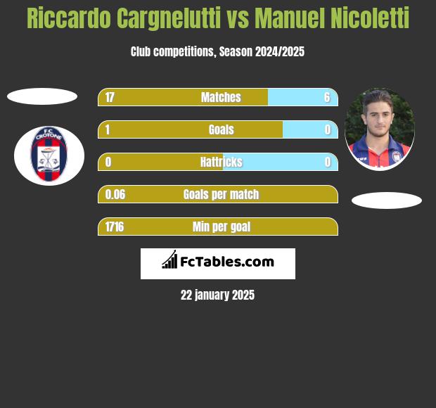 Riccardo Cargnelutti vs Manuel Nicoletti h2h player stats