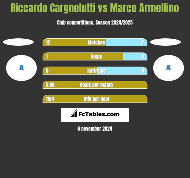 Riccardo Cargnelutti vs Marco Armellino h2h player stats