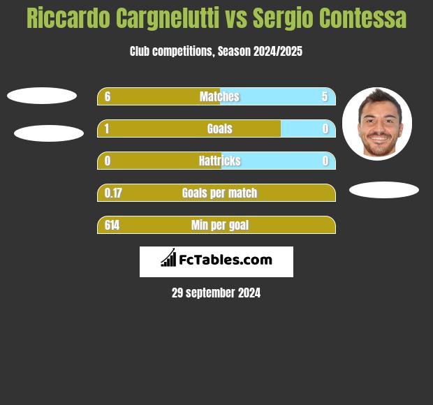 Riccardo Cargnelutti vs Sergio Contessa h2h player stats