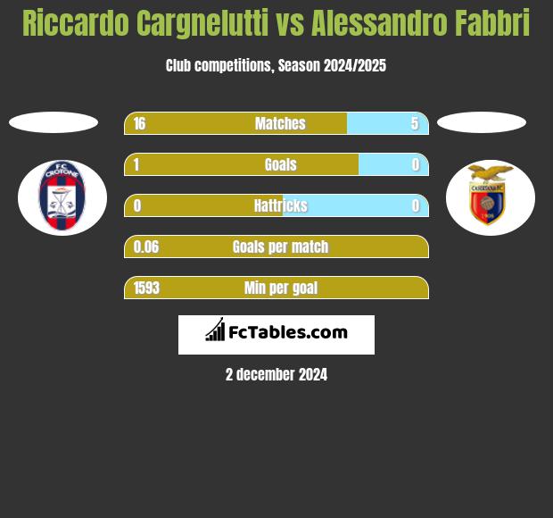 Riccardo Cargnelutti vs Alessandro Fabbri h2h player stats