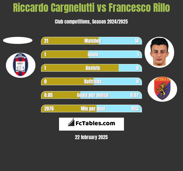 Riccardo Cargnelutti vs Francesco Rillo h2h player stats