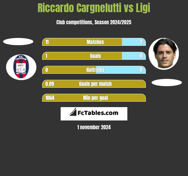 Riccardo Cargnelutti vs Ligi h2h player stats