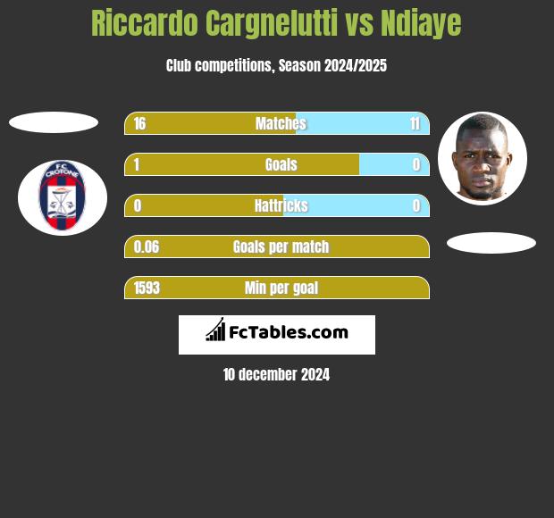 Riccardo Cargnelutti vs Ndiaye h2h player stats