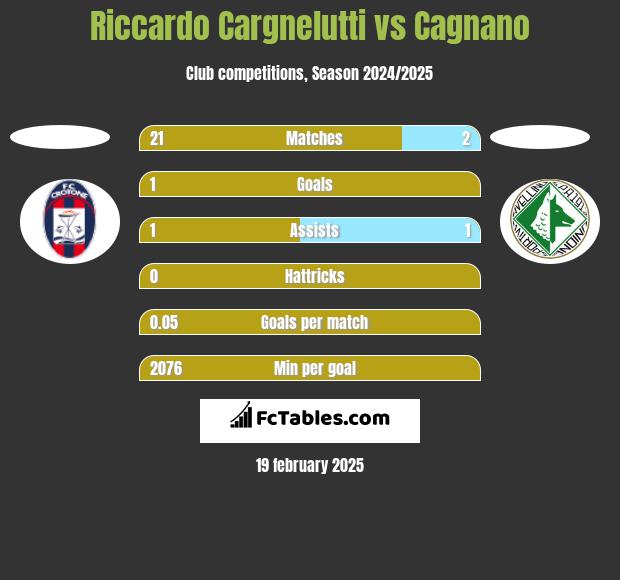 Riccardo Cargnelutti vs Cagnano h2h player stats