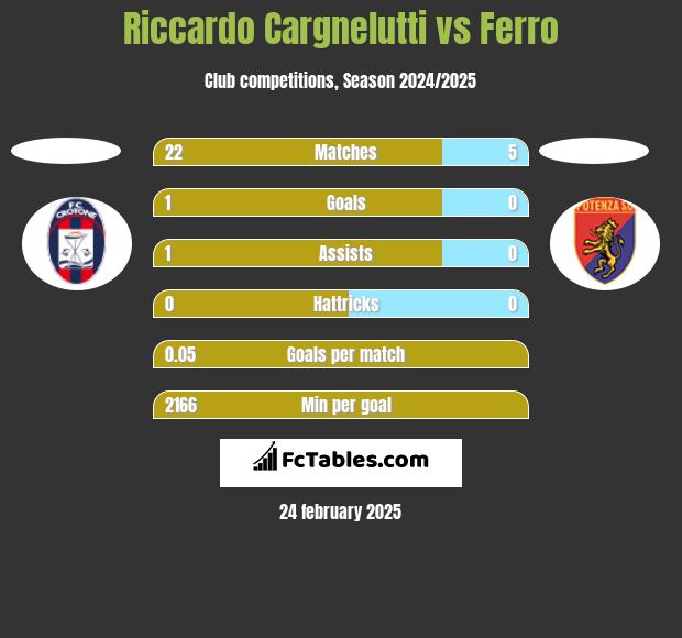 Riccardo Cargnelutti vs Ferro h2h player stats