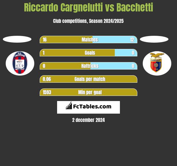 Riccardo Cargnelutti vs Bacchetti h2h player stats