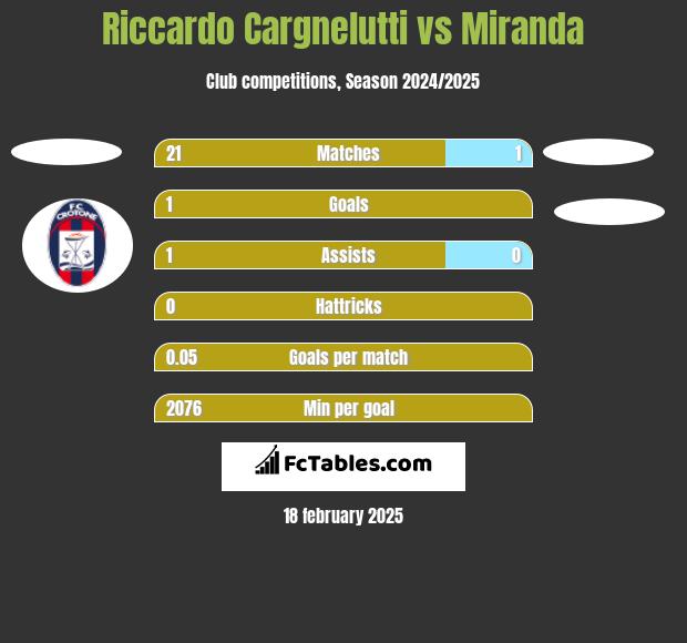 Riccardo Cargnelutti vs Miranda h2h player stats