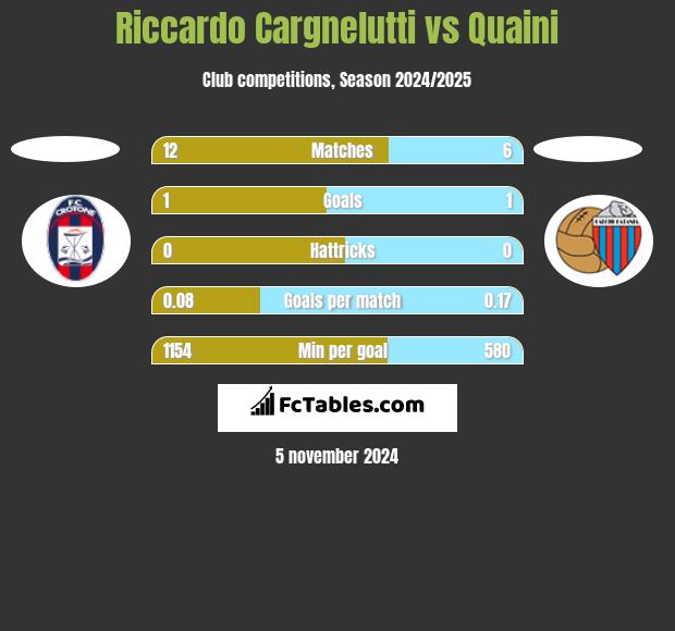 Riccardo Cargnelutti vs Quaini h2h player stats